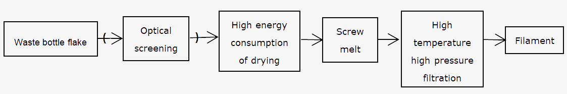 8_Recycled-Polyester-Filament-Yarn_Recycling-PES-Filament-yarn